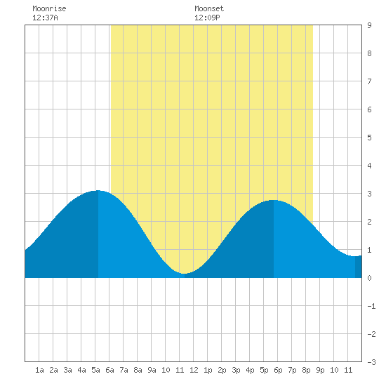 Tide chart for Quinby Creek on 2025/06/17