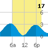 Tide chart for Quinby Creek, South Carolina on 2025/06/17
