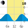 Tide chart for Quinby Creek, South Carolina on 2025/06/18