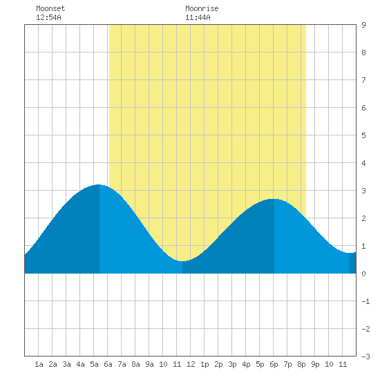 Tide chart for Quinby Creek on 2025/06/01