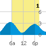Tide chart for Quinby Creek, South Carolina on 2025/06/1