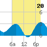 Tide chart for Quinby Creek, South Carolina on 2025/06/20