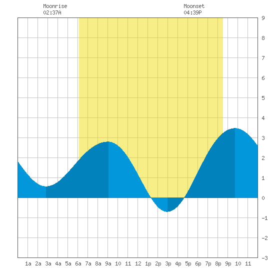 Tide chart for Quinby Creek on 2025/06/21