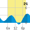 Tide chart for Quinby Creek, South Carolina on 2025/06/21