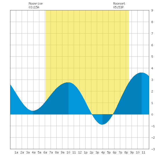 Tide chart for Quinby Creek on 2025/06/22