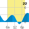 Tide chart for Quinby Creek, South Carolina on 2025/06/22
