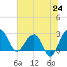 Tide chart for Quinby Creek, South Carolina on 2025/06/24