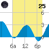 Tide chart for Quinby Creek, South Carolina on 2025/06/25