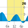 Tide chart for Quinby Creek, South Carolina on 2025/06/26