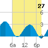 Tide chart for Quinby Creek, South Carolina on 2025/06/27