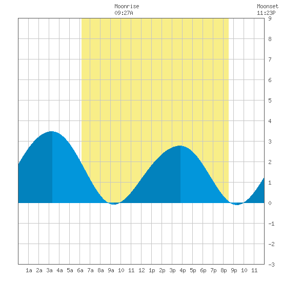 Tide chart for Quinby Creek on 2025/06/28