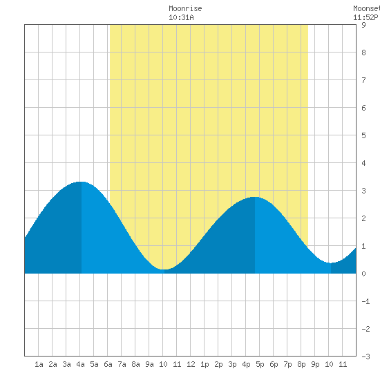 Tide chart for Quinby Creek on 2025/06/29