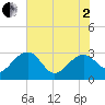 Tide chart for Quinby Creek, South Carolina on 2025/06/2