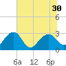 Tide chart for Quinby Creek, South Carolina on 2025/06/30