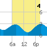 Tide chart for Quinby Creek, South Carolina on 2025/06/4