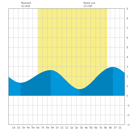 Tide chart for Quinby Creek on 2025/06/05