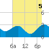 Tide chart for Quinby Creek, South Carolina on 2025/06/5
