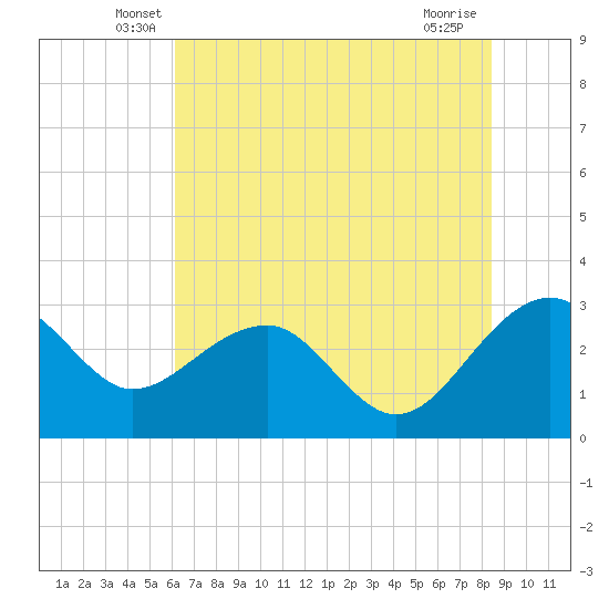 Tide chart for Quinby Creek on 2025/06/07