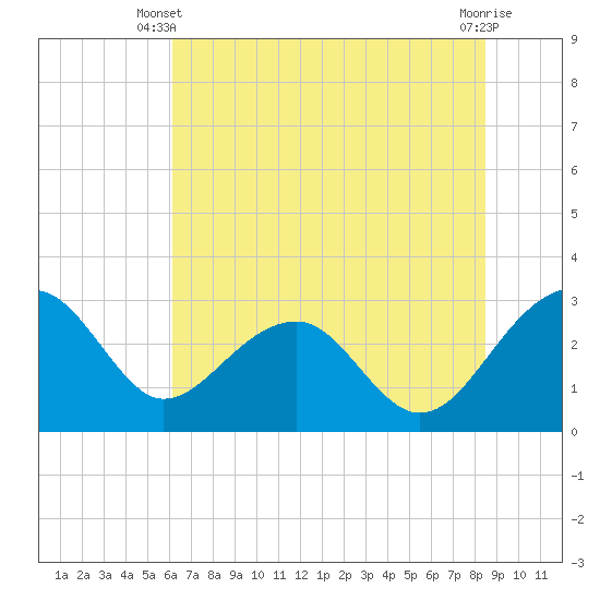 Tide chart for Quinby Creek on 2025/06/09