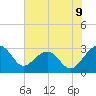Tide chart for Quinby Creek, South Carolina on 2025/06/9