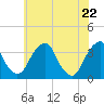 Tide chart for Quinton, Alloway Creek, New Jersey on 2021/05/22