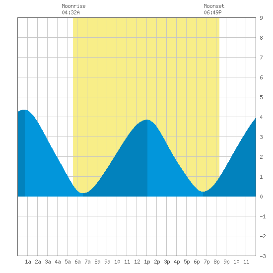 Tide Chart for 2022/05/28