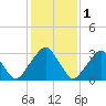 Tide chart for Quinton, New Jersey on 2023/02/1