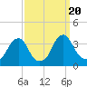 Tide chart for Quinton, Alloway Creek, New Jersey on 2023/09/20