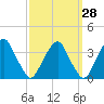 Tide chart for Quinton, Alloway Creek, New Jersey on 2023/09/28