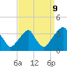 Tide chart for Quinton, Alloway Creek, New Jersey on 2023/09/9