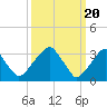 Tide chart for Quinton, Alloway Creek, New Jersey on 2024/03/20