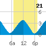Tide chart for Quinton, Alloway Creek, New Jersey on 2024/03/21
