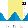 Tide chart for Quinton, Alloway Creek, New Jersey on 2024/03/22