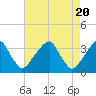 Tide chart for Quinton, Alloway Creek, New Jersey on 2024/04/20