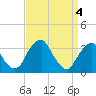 Tide chart for Quinton, Alloway Creek, New Jersey on 2024/04/4