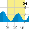 Tide chart for Quinton, Alloway Creek, New Jersey on 2024/05/24