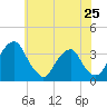 Tide chart for Quinton, Alloway Creek, New Jersey on 2024/05/25
