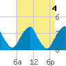 Tide chart for Quinton, Alloway Creek, New Jersey on 2024/05/4
