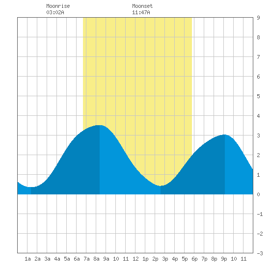 Tide chart for Quinton on 2025/02/22
