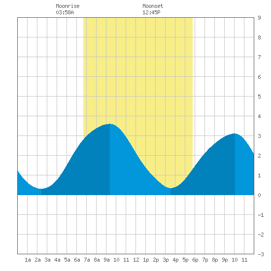 Tide chart for Quinton on 2025/02/23
