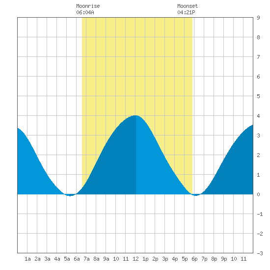 Tide chart for Quinton on 2025/02/26