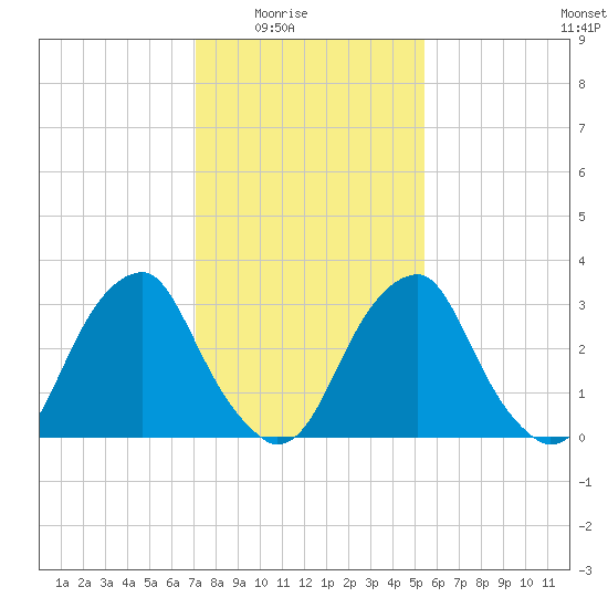 Tide chart for Quinton on 2025/02/03