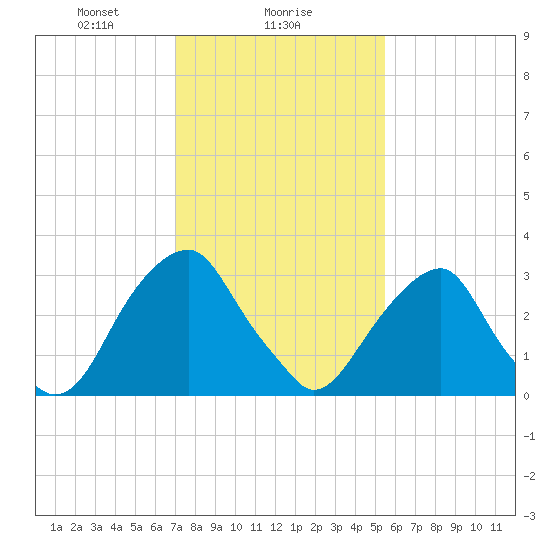 Tide chart for Quinton on 2025/02/06