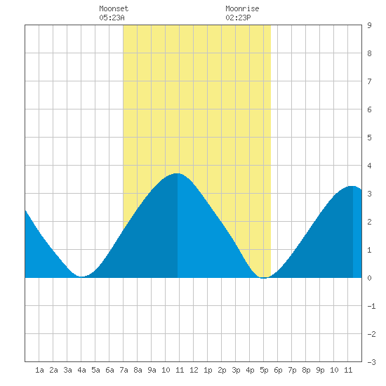 Tide chart for Quinton on 2025/02/09
