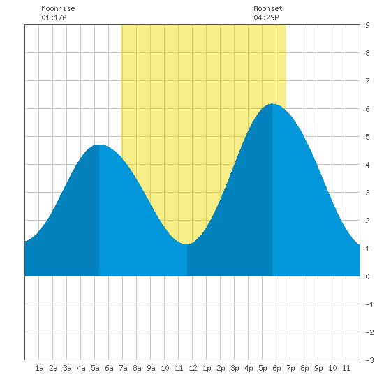 Tide Chart for 2021/10/1