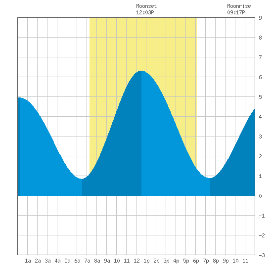 Tide Chart for 2021/10/25