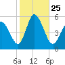 Tide chart for Bidwell Creek entrance, Delaware Bay, New Jersey on 2021/10/25