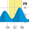 Tide chart for Bidwell Creek entrance, Delaware Bay, New Jersey on 2021/10/29