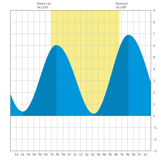 Tide Chart for 2021/10/4