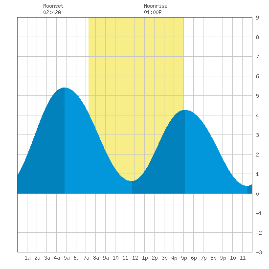 Tide Chart for 2022/01/12